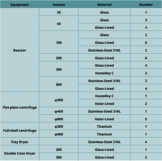 Equipment List Table